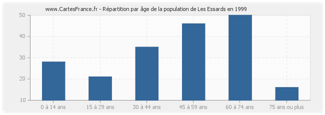 Répartition par âge de la population de Les Essards en 1999